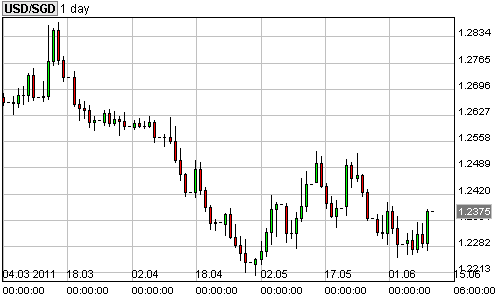 20110612 - USD SGD Chart