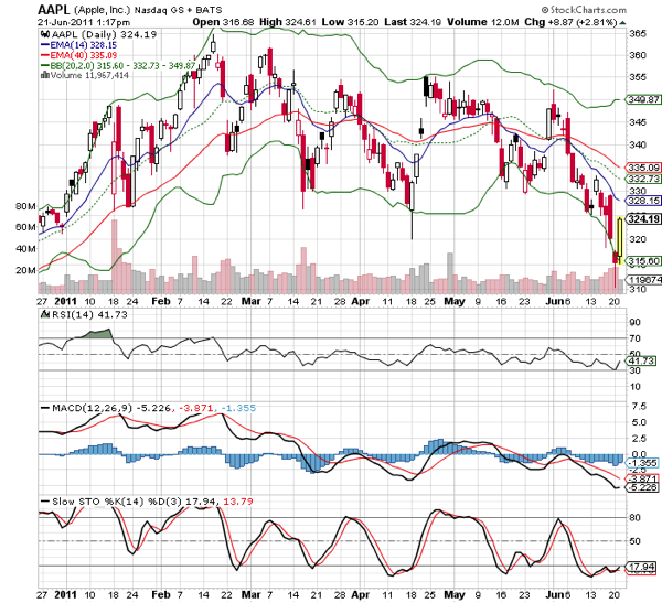 20110622 - Apple Stock Technical Chart