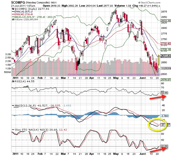 20110622 Nasdaq 100 Technical Chart