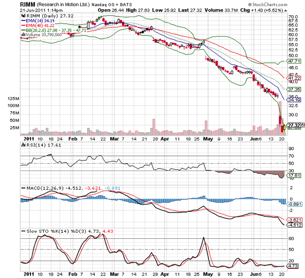 20110622 - RIM stock technical chart