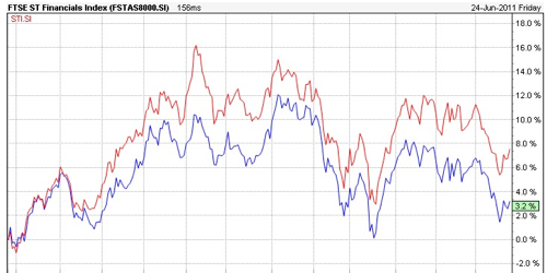 20110627 - FTSE Financial against STI