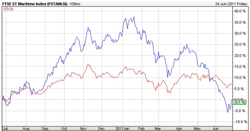 20110627 - Maritime vs STI