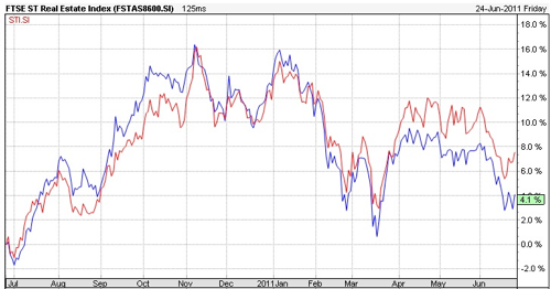 20110627 - Property Sector vs STI