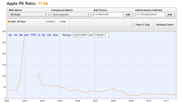 20110718 - Apple PE ratio chart