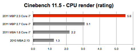 New Macbook Air  CPU GPU 2