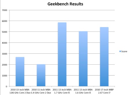 New Macbook Air  speed test