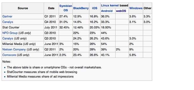 2011 Mobile OS Market Share