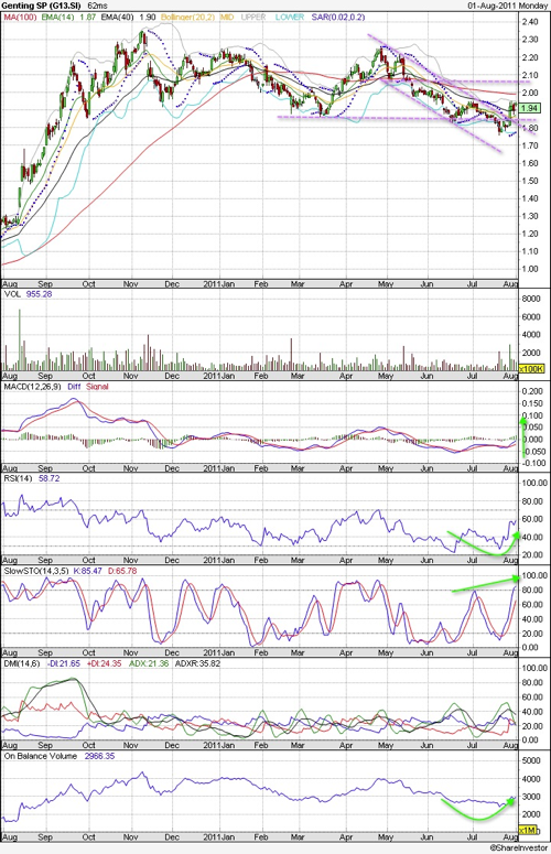 20110801 Genting SP Technical Charts