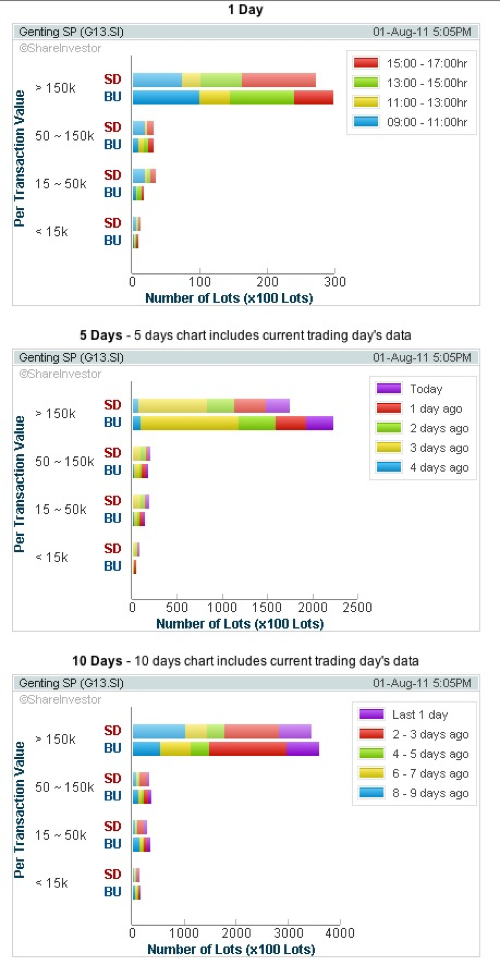 20110801 Genting SP Volume Distribution