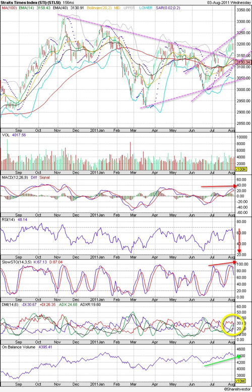 20110803 STI Technical Chart