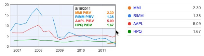 20110815 - Price to Book Ratio (Google and Motorola Mobility) 1