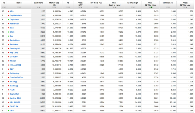 Discount from 52 week high stocks