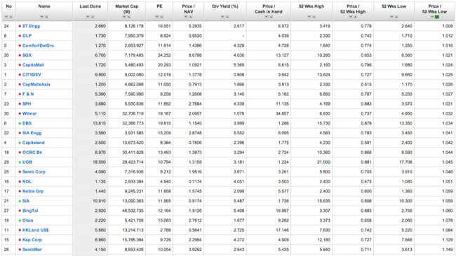 Close to 52 weeks low stocks