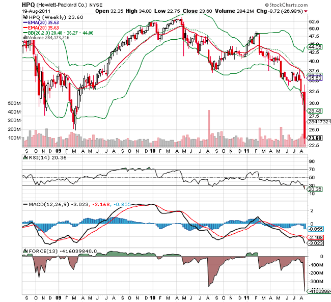 HP HPQ Stock technical chart