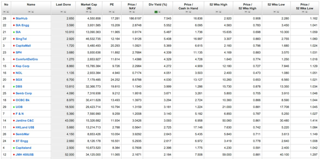 High Dividend STI Stocks