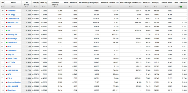 Lowest Debt to Equity stocks