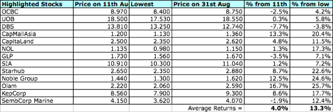 Profit Returns for SG Stocks Pick