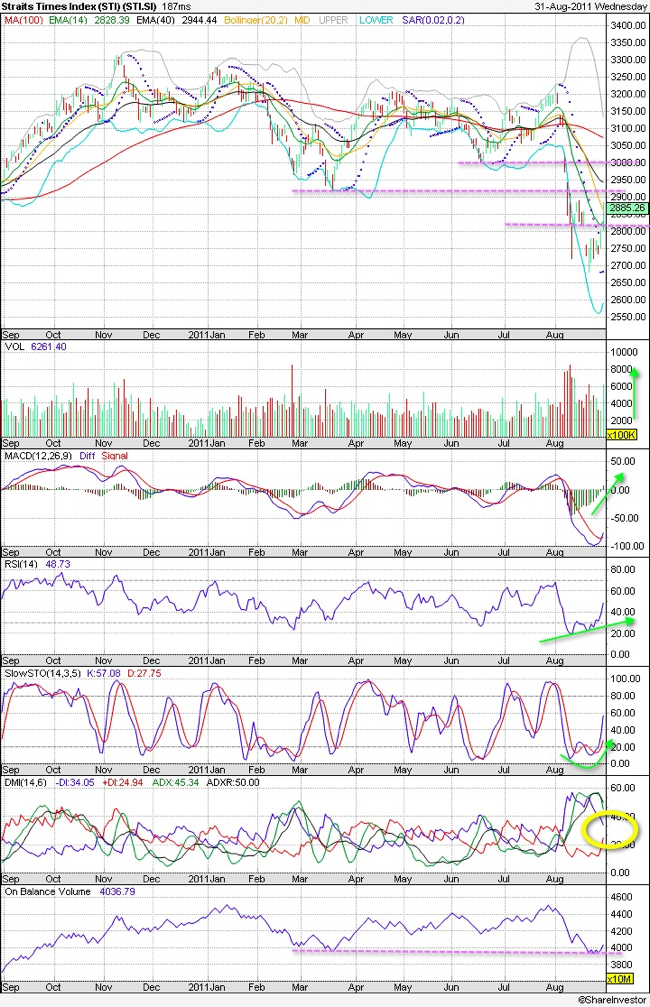 STI Technical Chart