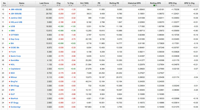 Stocks with highest EPS