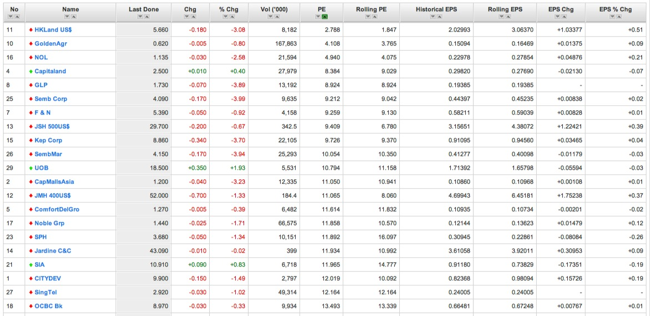 Stocks with lowest PE