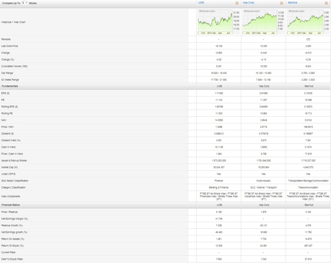 UOB Starhub, Kep Corp Fundamental Analysis