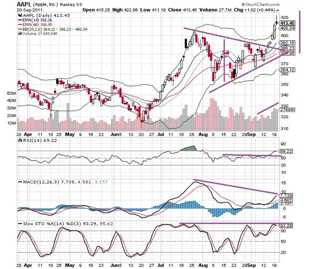 20110921  Apple AAPL Technical Chart