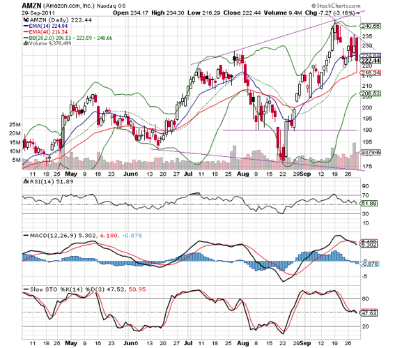 Amazon AMZN Technical Chart  Daily