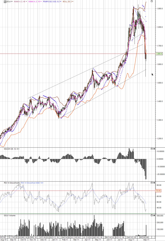 Gold Technical Chart