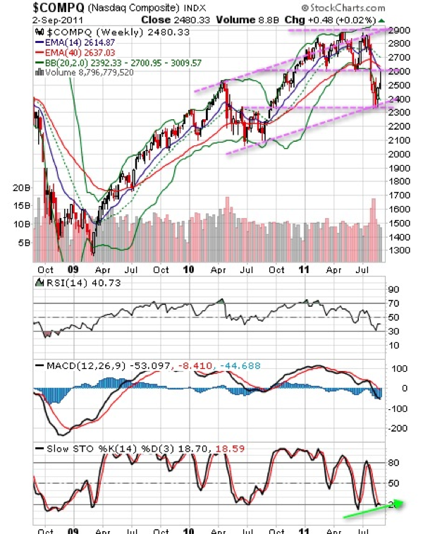 Nasdaq Composite Technical Chart (Weekly)