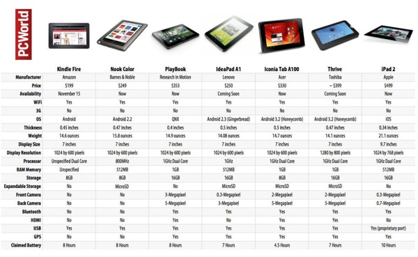 PCWorld comparison of tablets