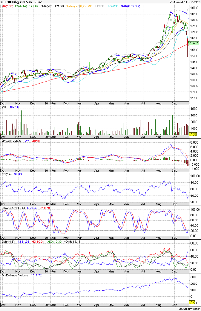 SPDR Gold Shares technical chart