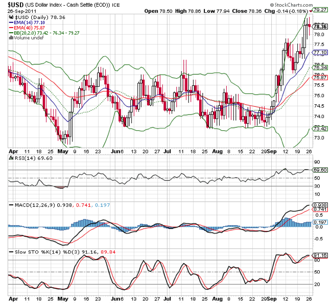 USD Index Technical Chart