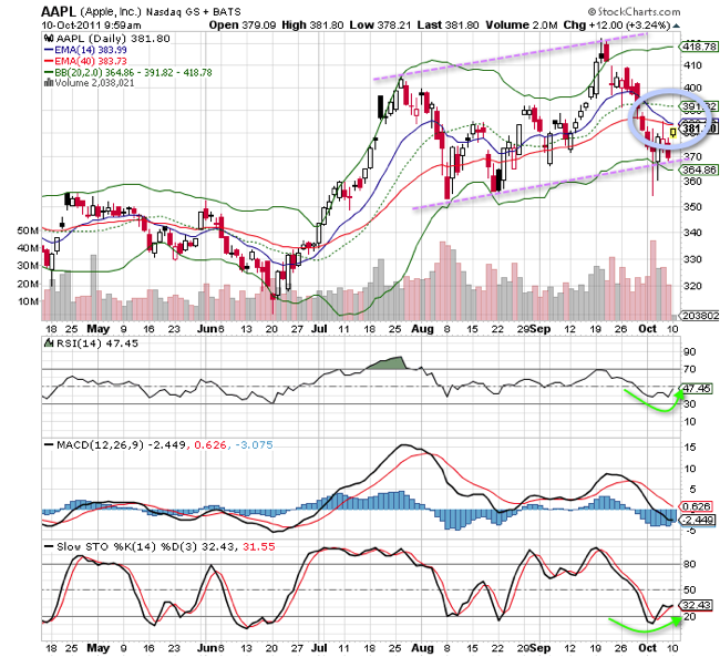 Apple Technical Chart