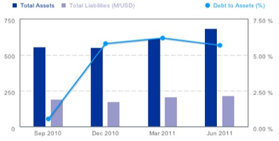 crocs balance sheet