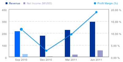 crocs income statement