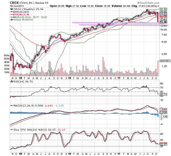 Crox clearance stock price