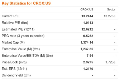 Financial Indicators - Crocs