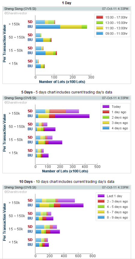 Sheng Siong - Accumulation Chart