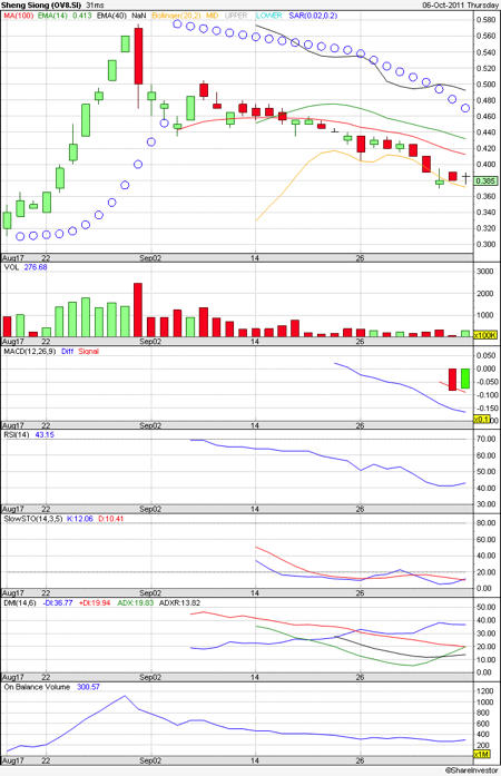 Sheng Siong Technical Chart