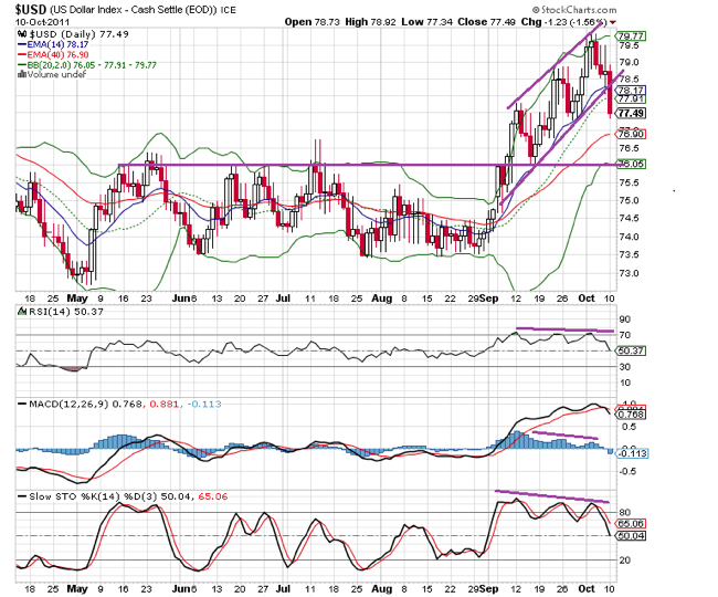 USD Index Technical Chart