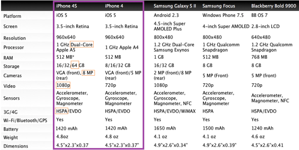 iPhone 4S Specifications - comparison