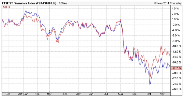 FTSE Financial vs STI Technical Chart