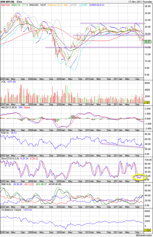 UOB Technical Chart