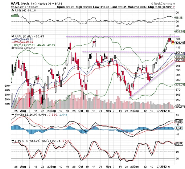 20120112 - Apple Stgock Technical Chart - Daily