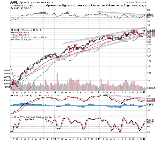 20120112 - Apple Stock (Technical Chart - Weekly)