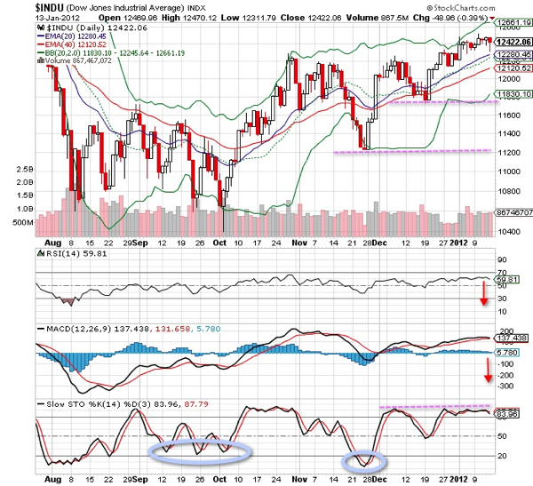 Dow Jones Industrial Average Index INDU consolidation phase Take