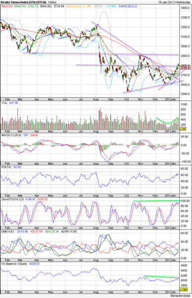 20120118 - STI Technical Chart