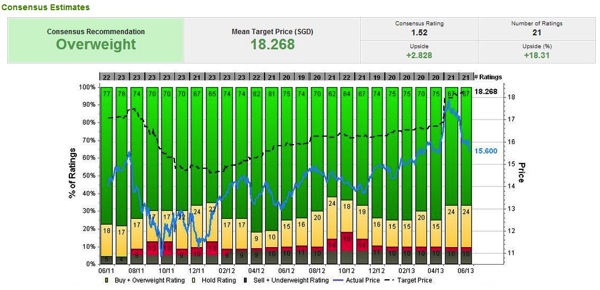 20130621  SG DBS  Consensus Estimates