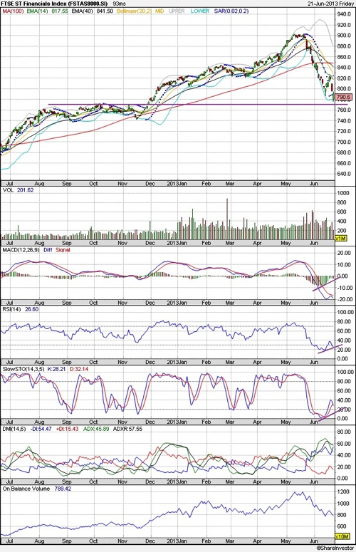 20130621  ST Financial Index