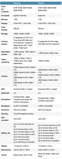 iPhone5Svs5 - specs